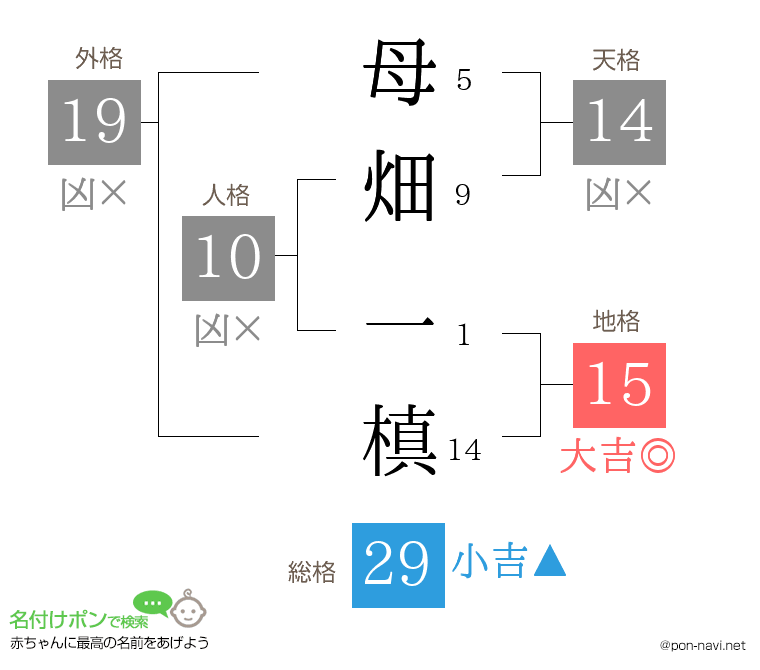 母畑 一槙さんの姓名判断結果