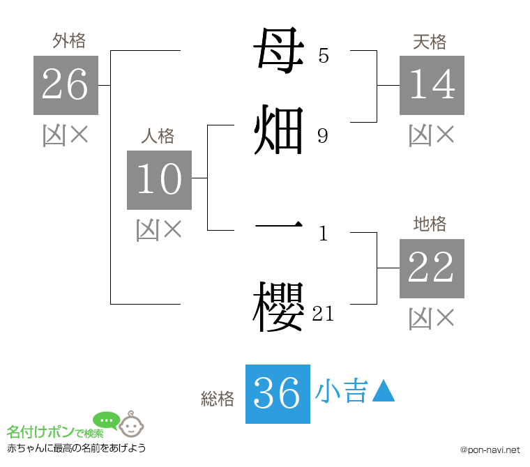母畑 一櫻さんの姓名判断結果