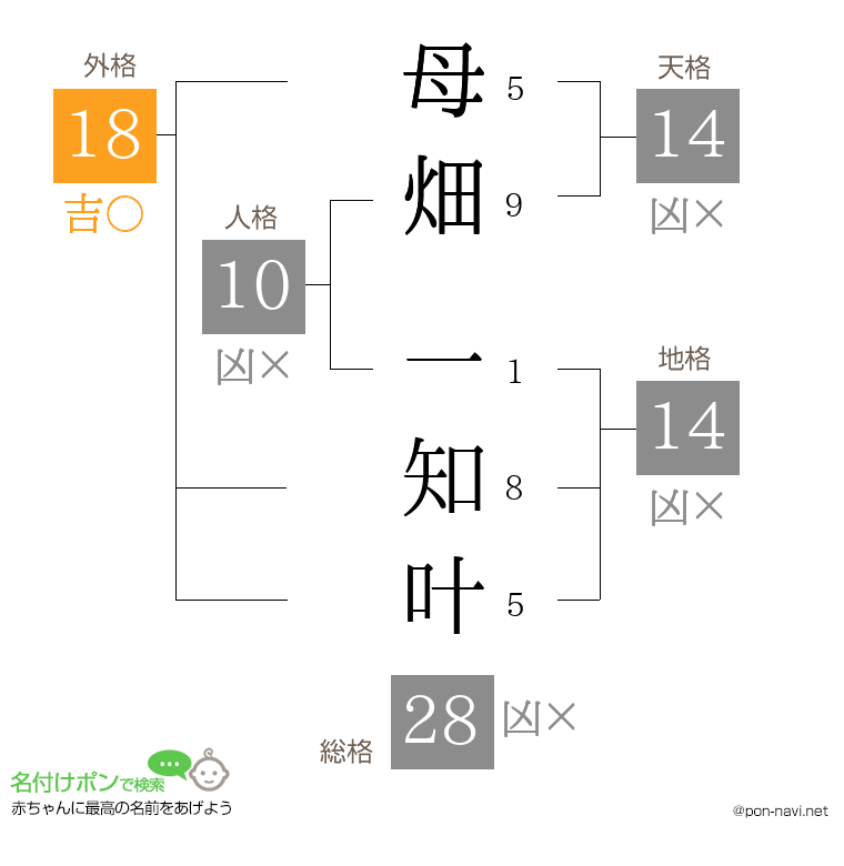 母畑 一知叶さんの姓名判断結果