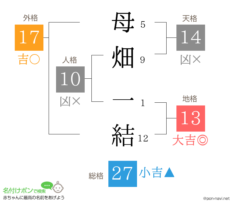 母畑 一結さんの姓名判断結果
