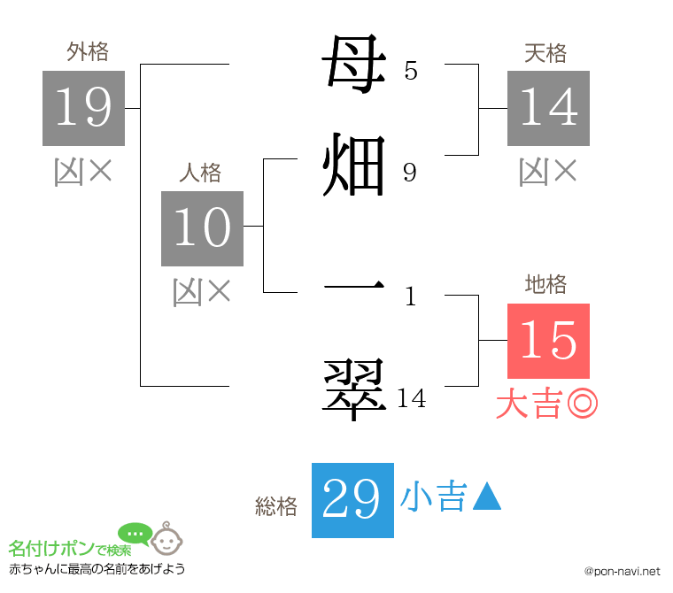 母畑 一翠さんの姓名判断結果
