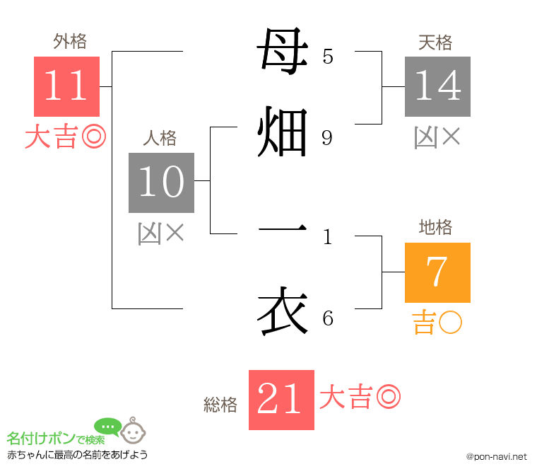 母畑 一衣さんの姓名判断結果