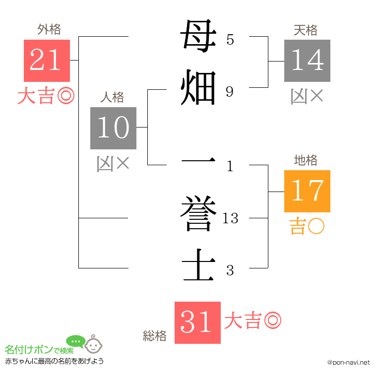母畑 一誉士さんの姓名判断結果