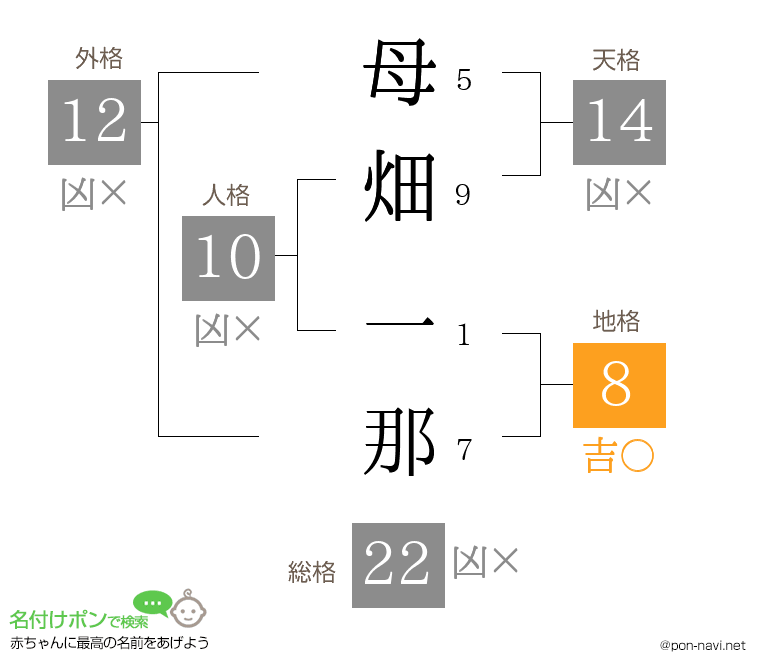 母畑 一那さんの姓名判断結果