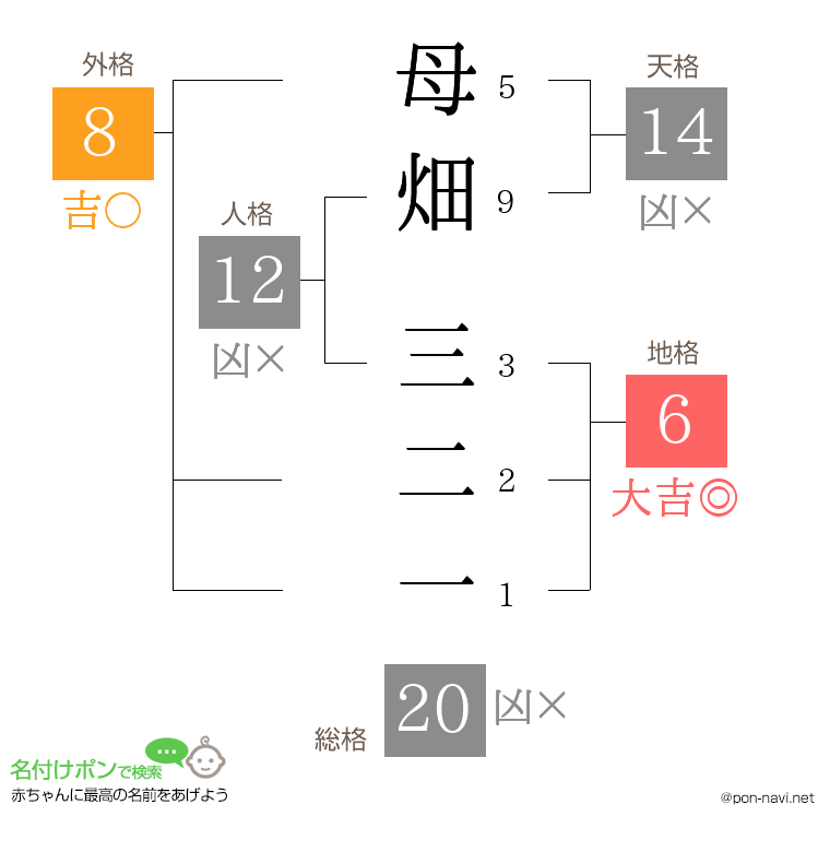 母畑 三二一さんの姓名判断結果