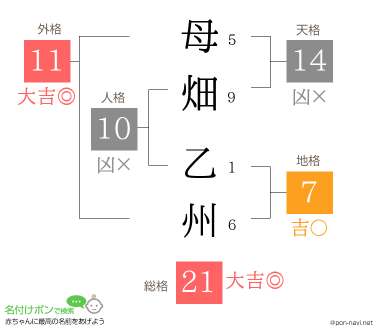 母畑 乙州さんの姓名判断結果