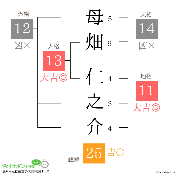 母畑 仁之介さんの姓名判断結果