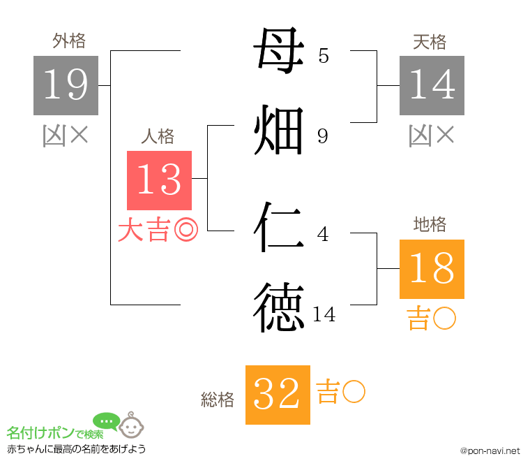 母畑 仁徳さんの姓名判断結果