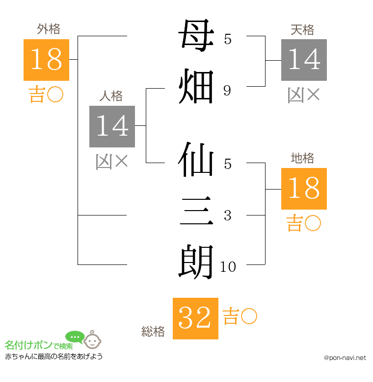母畑 仙三朗さんの姓名判断結果