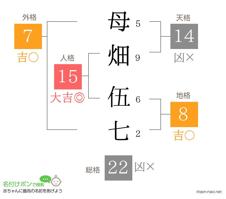 母畑 伍七さんの姓名判断結果