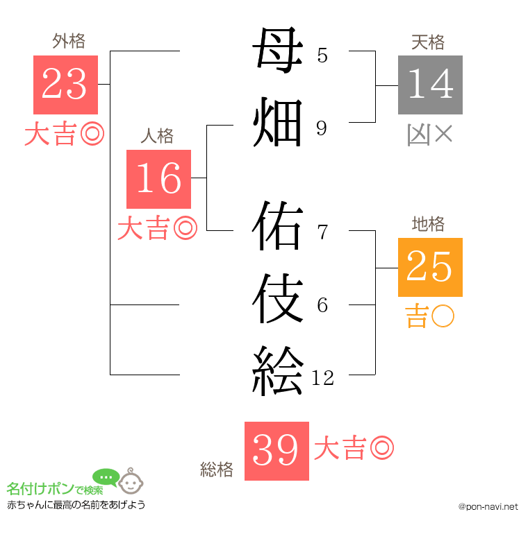 母畑 佑伎絵さんの姓名判断結果