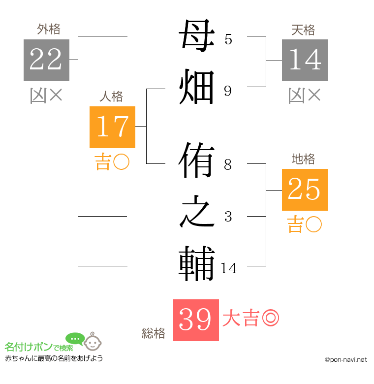 母畑 侑之輔さんの姓名判断結果