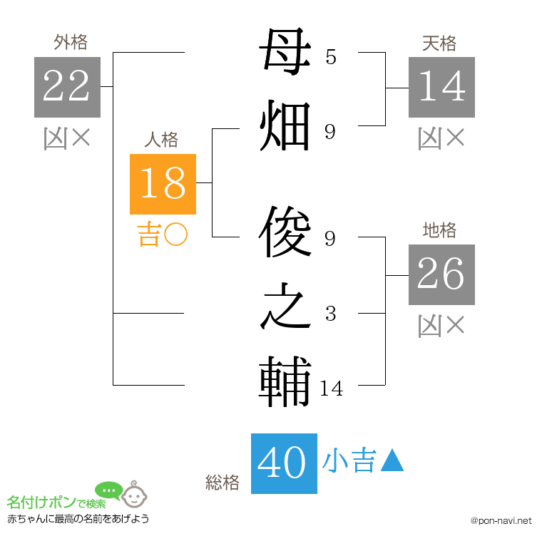 母畑 俊之輔さんの姓名判断結果