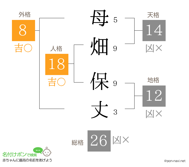 母畑 保丈さんの姓名判断結果