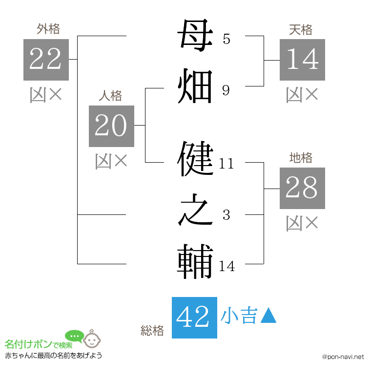 母畑 健之輔さんの姓名判断結果