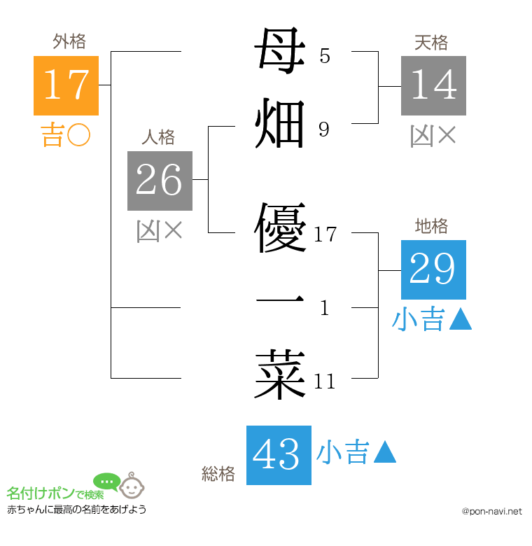 母畑 優一菜さんの姓名判断結果