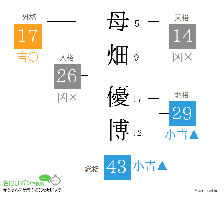 母畑 優博さんの姓名判断結果