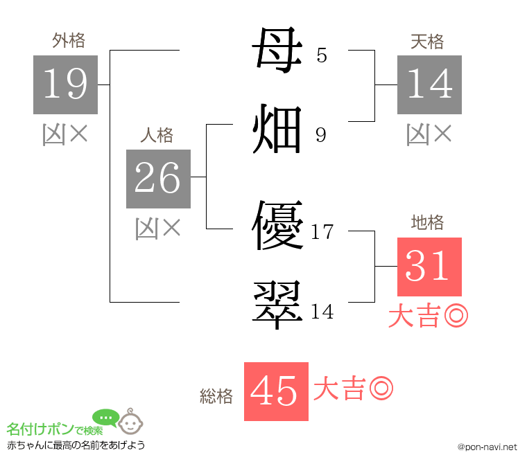 母畑 優翠さんの姓名判断結果