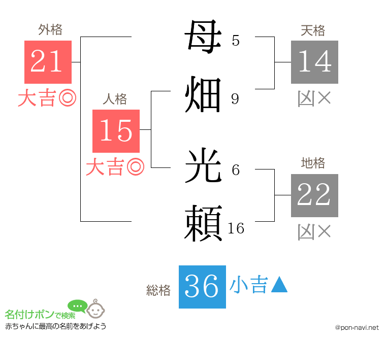 母畑 光頼さんの姓名判断結果