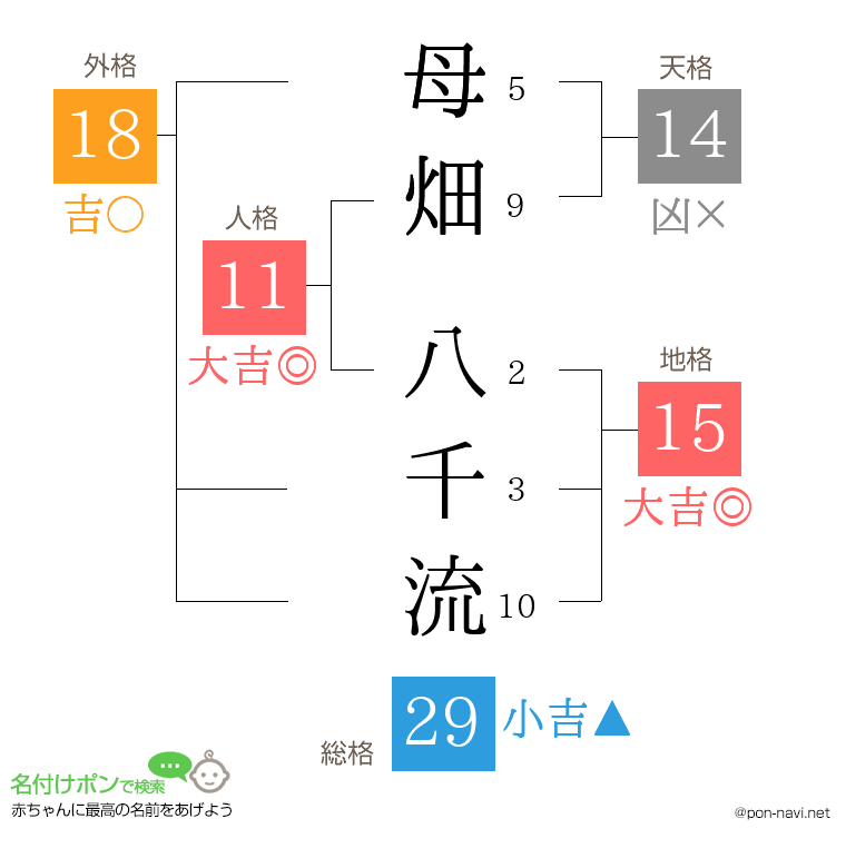 母畑 八千流さんの姓名判断結果