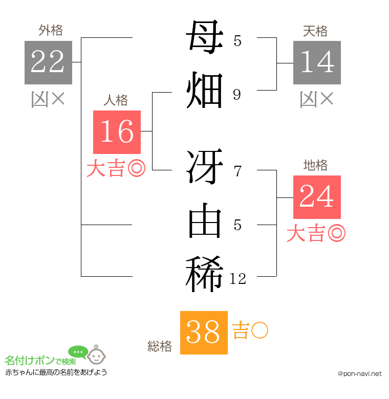母畑 冴由稀さんの姓名判断結果