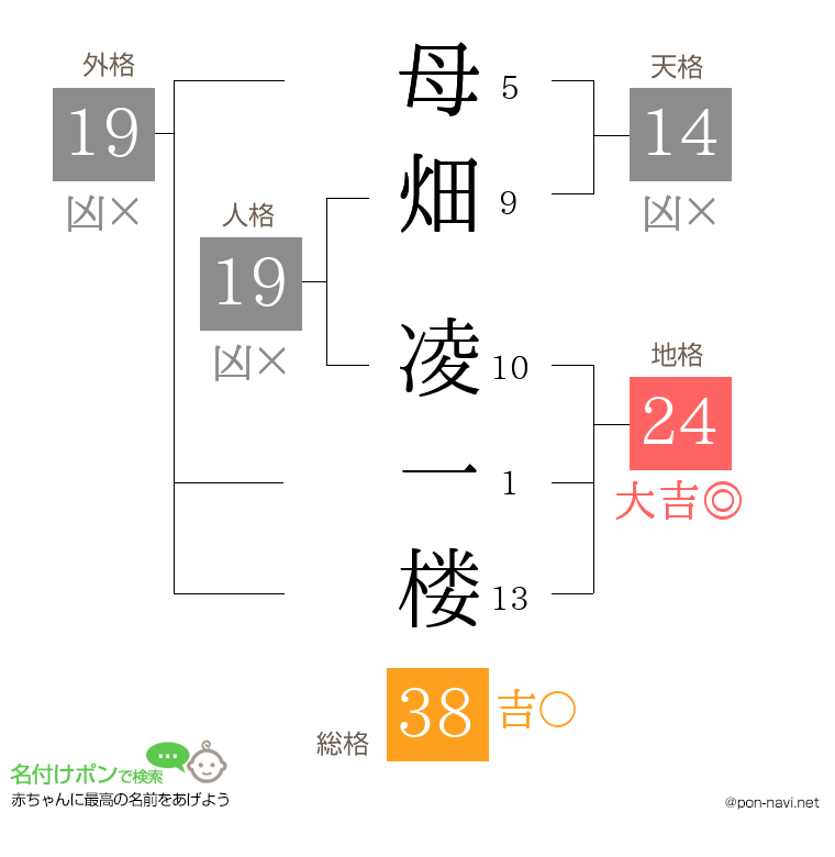 母畑 凌一楼さんの姓名判断結果