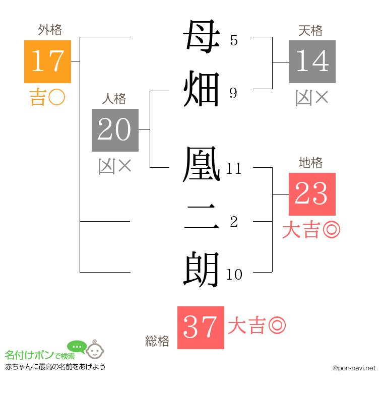 母畑 凰二朗さんの姓名判断結果