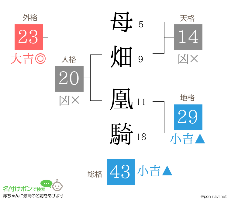 母畑 凰騎さんの姓名判断結果