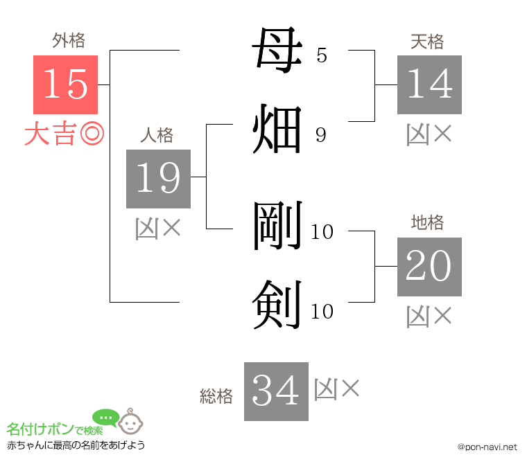 母畑 剛剣さんの姓名判断結果