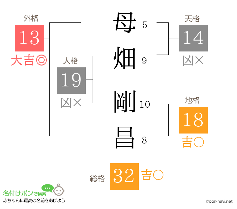 母畑 剛昌さんの姓名判断結果