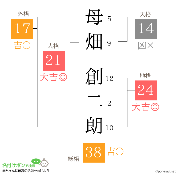 母畑 創二朗さんの姓名判断結果