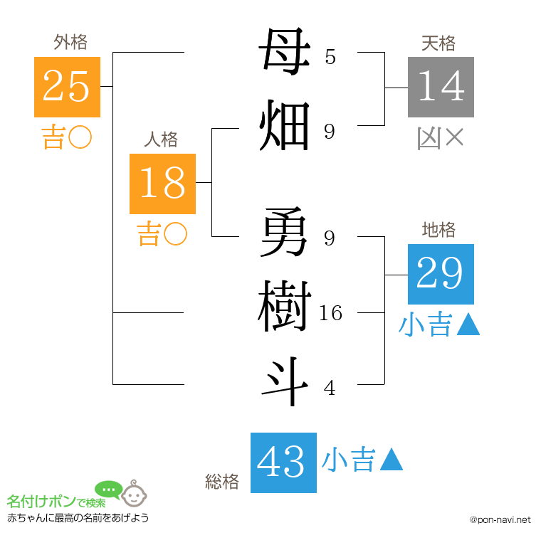 母畑 勇樹斗さんの姓名判断結果