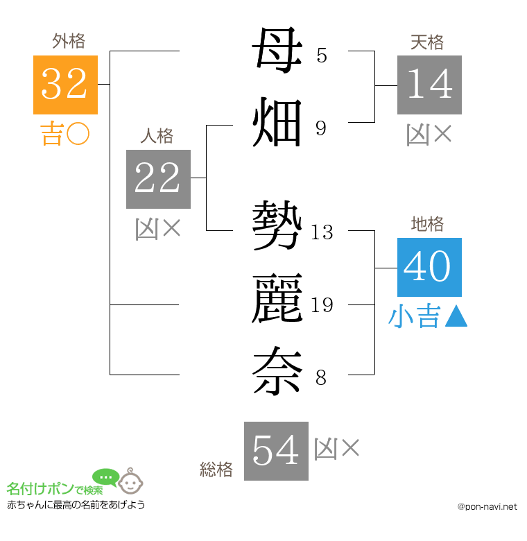 母畑 勢麗奈さんの姓名判断結果