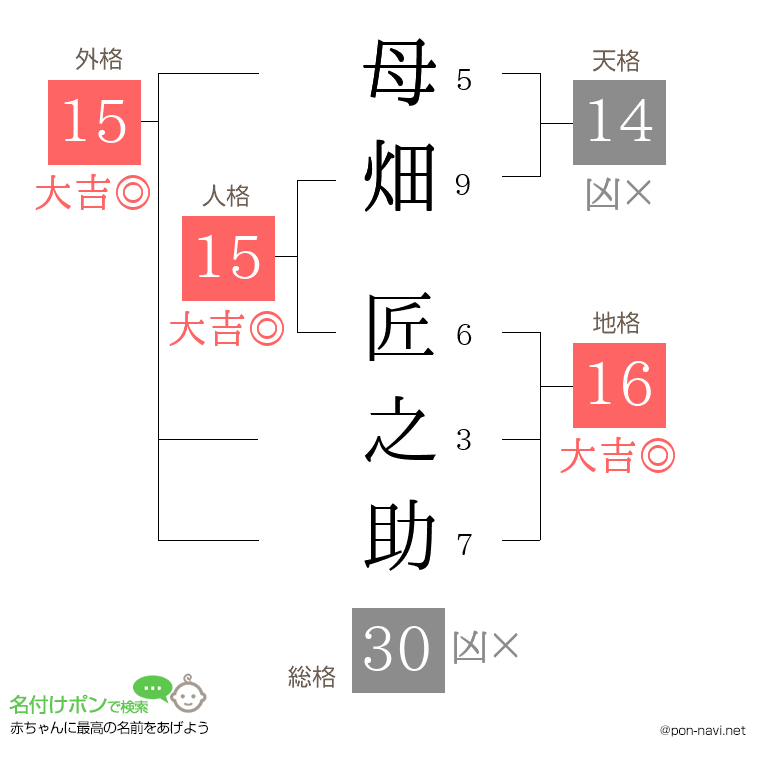 母畑 匠之助さんの姓名判断結果
