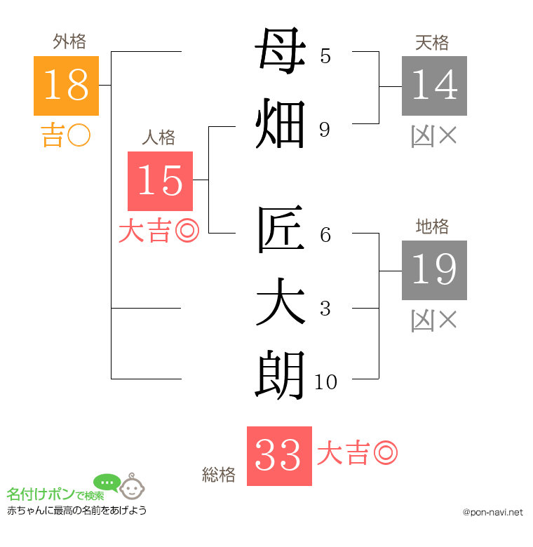 母畑 匠大朗さんの姓名判断結果