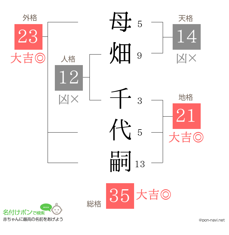 母畑 千代嗣さんの姓名判断結果