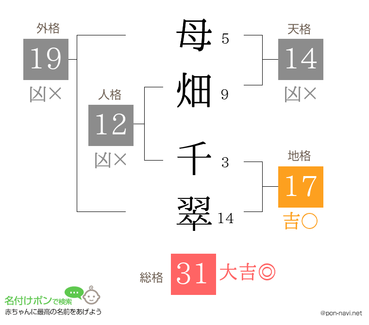 母畑 千翠さんの姓名判断結果