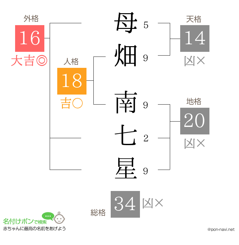 母畑 南七星さんの姓名判断結果
