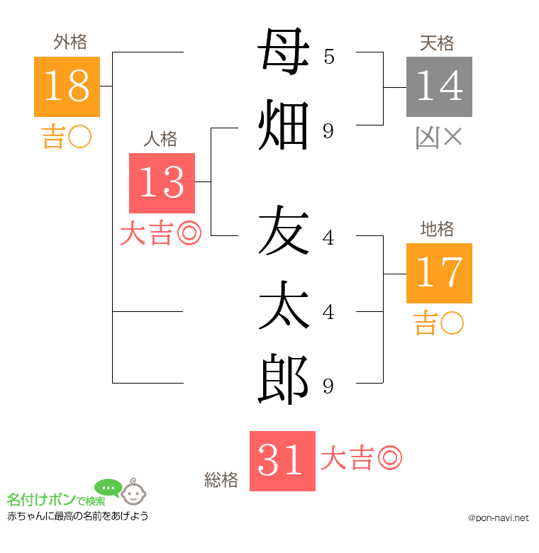 母畑 友太郎さんの姓名判断結果