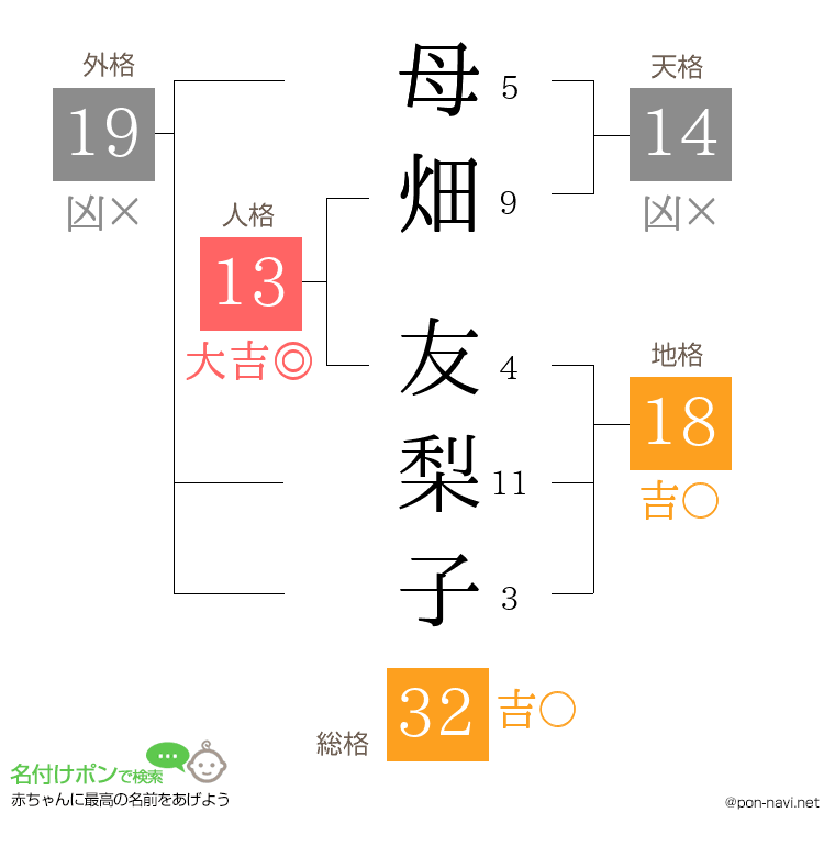 母畑 友梨子さんの姓名判断結果
