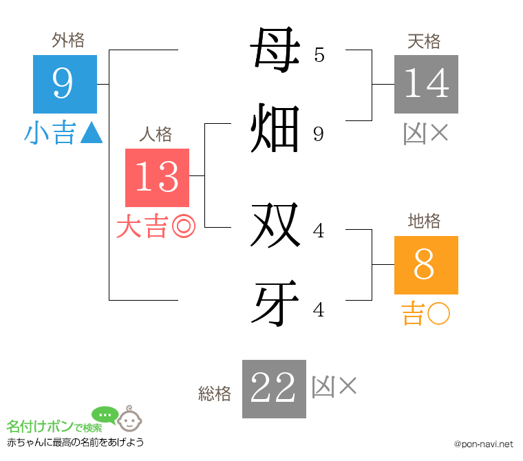 母畑 双牙さんの姓名判断結果