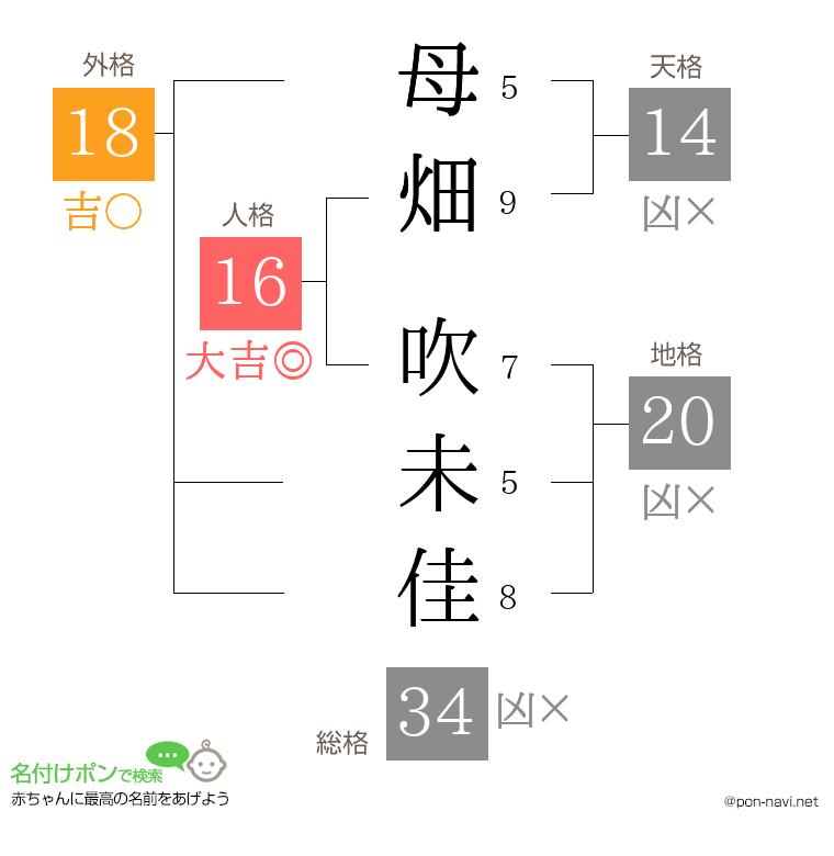 母畑 吹未佳さんの姓名判断結果
