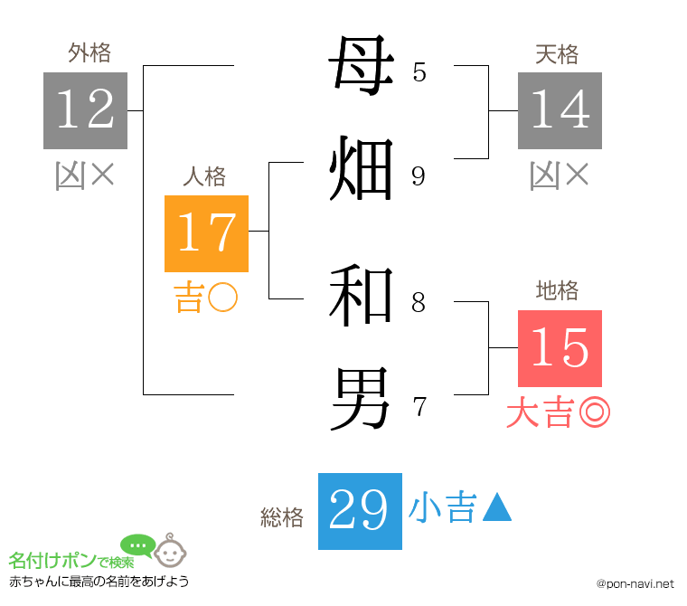 母畑 和男さんの姓名判断結果