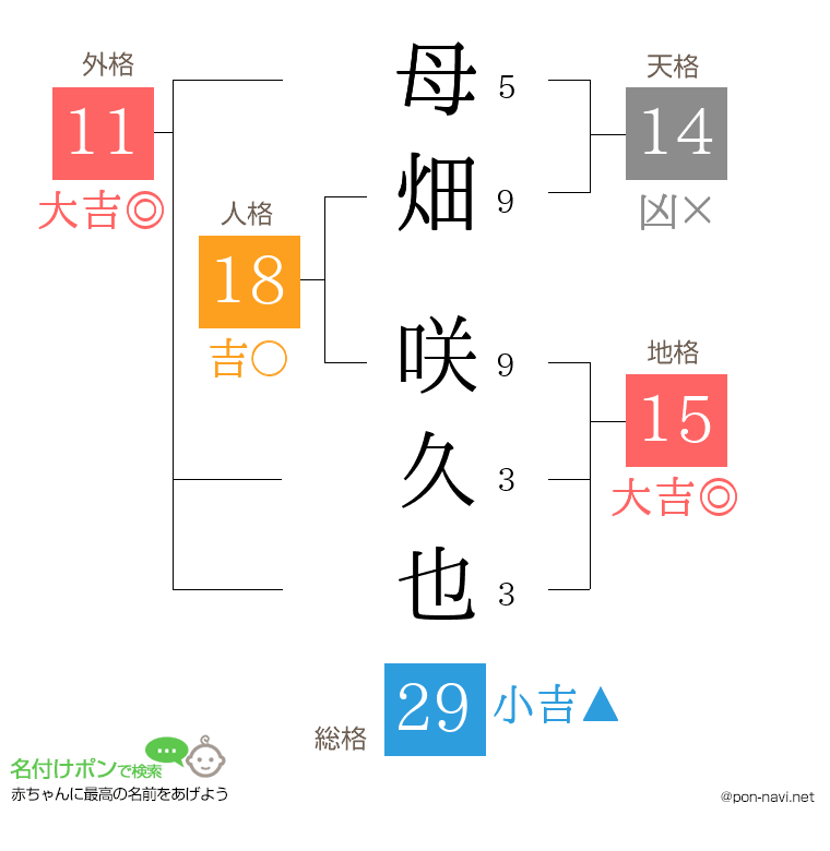 母畑 咲久也さんの姓名判断結果