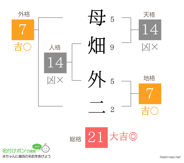 母畑 外二さんの姓名判断結果