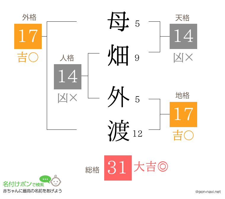母畑 外渡さんの姓名判断結果