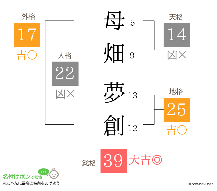 母畑 夢創さんの姓名判断結果