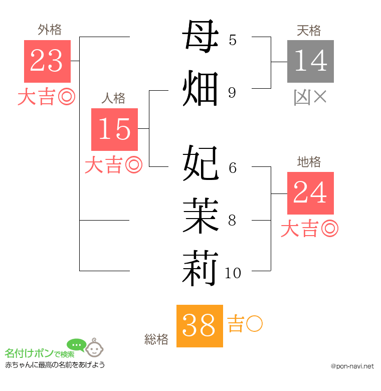 母畑 妃茉莉さんの姓名判断結果