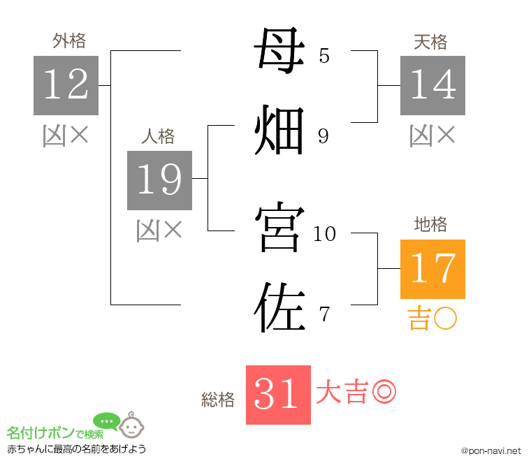 母畑 宮佐さんの姓名判断結果