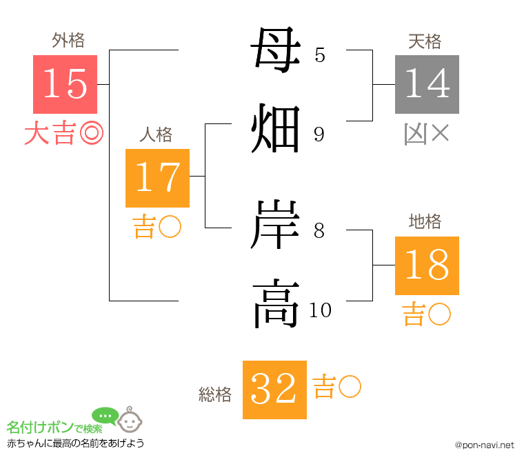 母畑 岸高さんの姓名判断結果